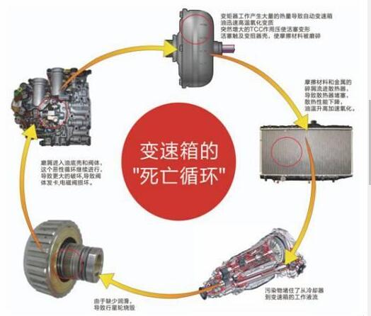 自动变速箱终身免维护，厂家也会坑你？